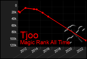 Total Graph of Tjoo