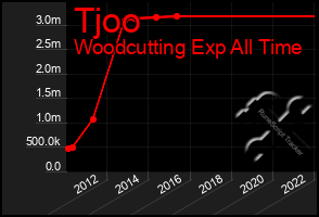 Total Graph of Tjoo