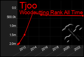 Total Graph of Tjoo