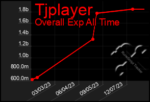 Total Graph of Tjplayer