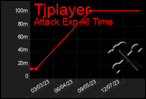 Total Graph of Tjplayer