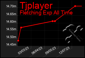 Total Graph of Tjplayer