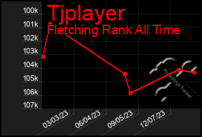 Total Graph of Tjplayer