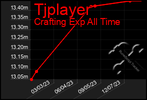 Total Graph of Tjplayer