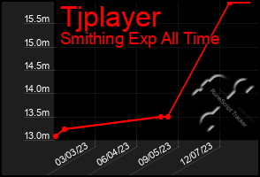 Total Graph of Tjplayer