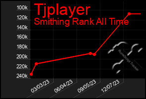 Total Graph of Tjplayer