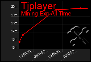 Total Graph of Tjplayer