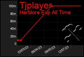 Total Graph of Tjplayer