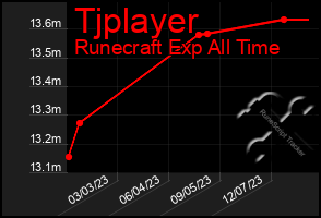 Total Graph of Tjplayer