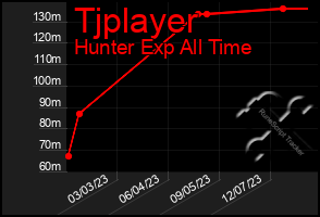 Total Graph of Tjplayer