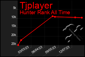 Total Graph of Tjplayer