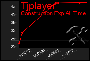 Total Graph of Tjplayer