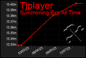 Total Graph of Tjplayer