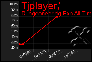 Total Graph of Tjplayer