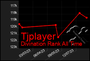 Total Graph of Tjplayer