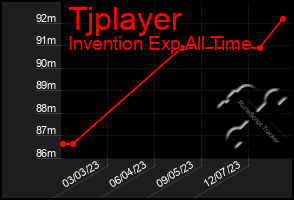 Total Graph of Tjplayer