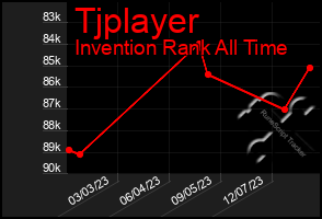 Total Graph of Tjplayer