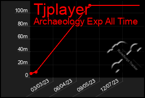 Total Graph of Tjplayer