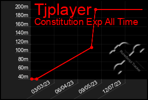 Total Graph of Tjplayer