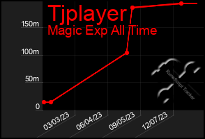 Total Graph of Tjplayer