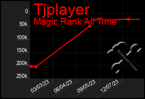 Total Graph of Tjplayer