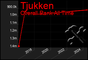 Total Graph of Tjukken