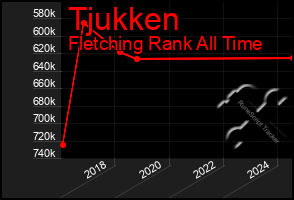 Total Graph of Tjukken