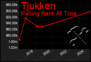 Total Graph of Tjukken