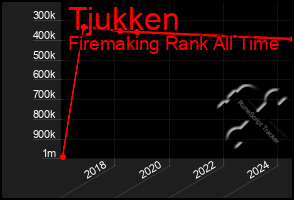 Total Graph of Tjukken