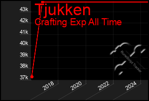 Total Graph of Tjukken