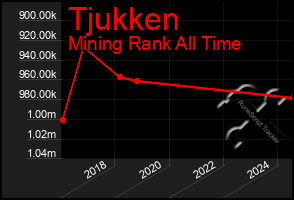 Total Graph of Tjukken