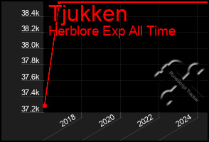 Total Graph of Tjukken