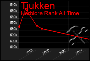 Total Graph of Tjukken