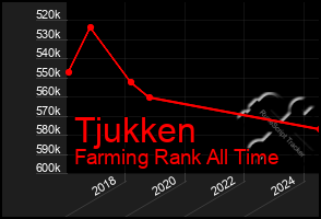 Total Graph of Tjukken