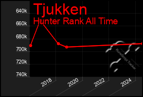 Total Graph of Tjukken