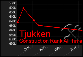 Total Graph of Tjukken