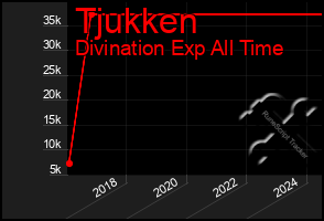 Total Graph of Tjukken