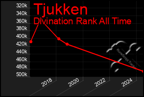 Total Graph of Tjukken