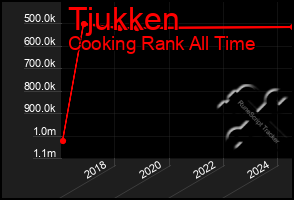 Total Graph of Tjukken