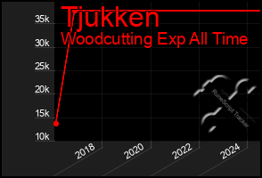 Total Graph of Tjukken