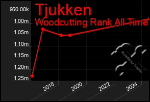 Total Graph of Tjukken