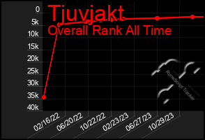 Total Graph of Tjuvjakt