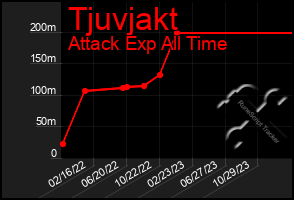 Total Graph of Tjuvjakt