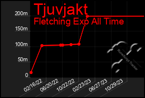 Total Graph of Tjuvjakt