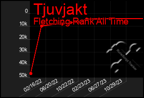 Total Graph of Tjuvjakt