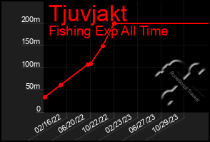 Total Graph of Tjuvjakt