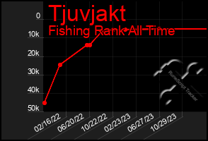 Total Graph of Tjuvjakt