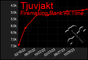 Total Graph of Tjuvjakt