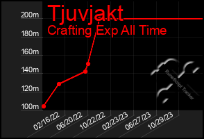 Total Graph of Tjuvjakt