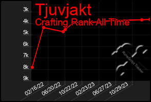 Total Graph of Tjuvjakt